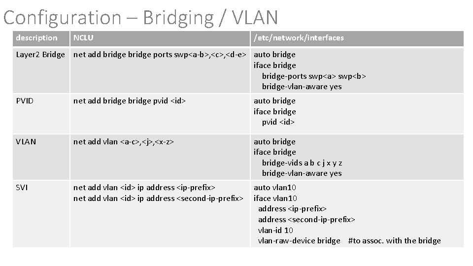 Configuration – Bridging / VLAN description NCLU /etc/network/interfaces Layer 2 Bridge net add bridge