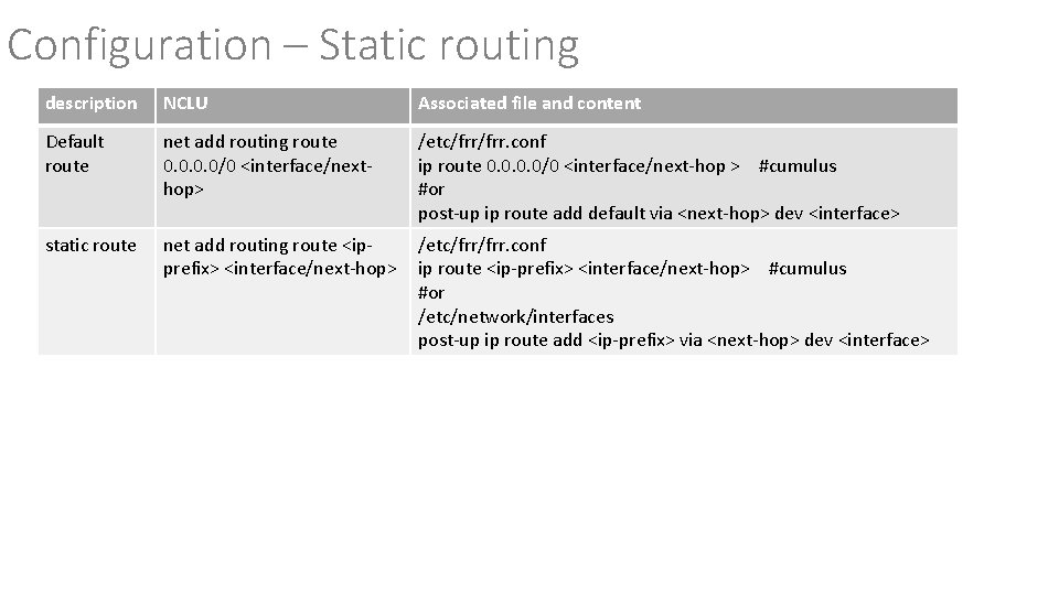 Configuration – Static routing description NCLU Associated file and content Default route net add