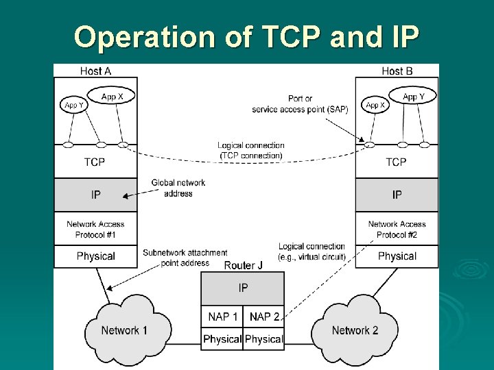 Operation of TCP and IP 