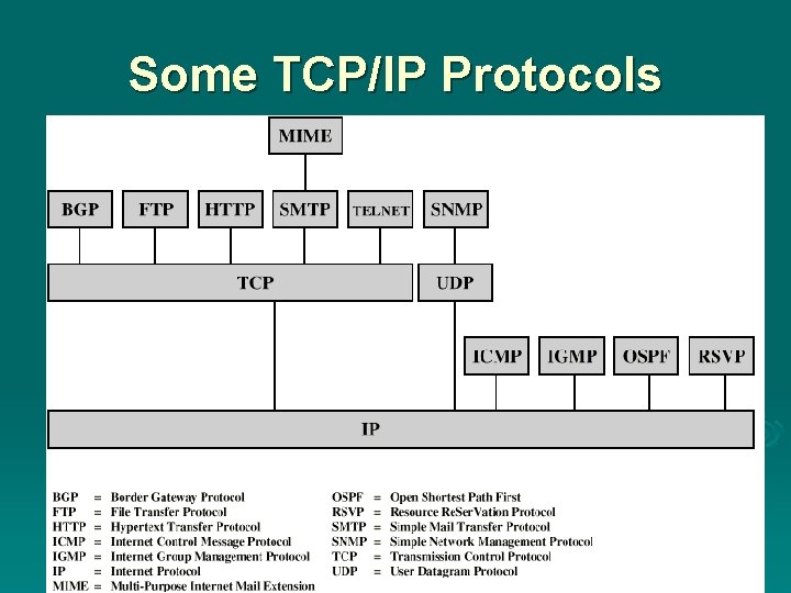 Some TCP/IP Protocols 