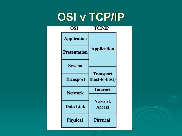 OSI v TCP/IP 