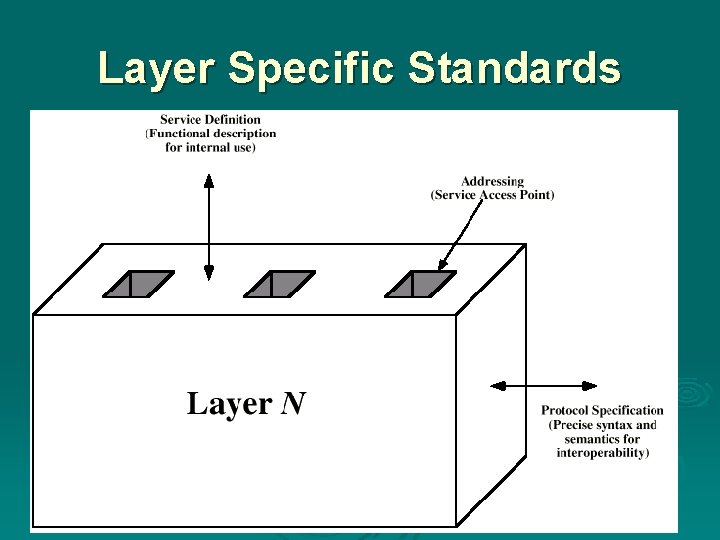 Layer Specific Standards 