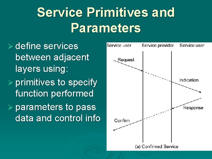 Service Primitives and Parameters Ø define services between adjacent layers using: Ø primitives to