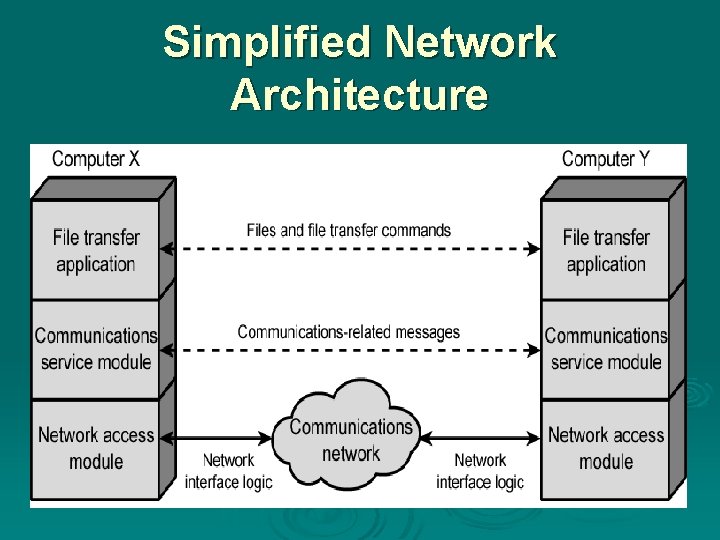 Simplified Network Architecture 