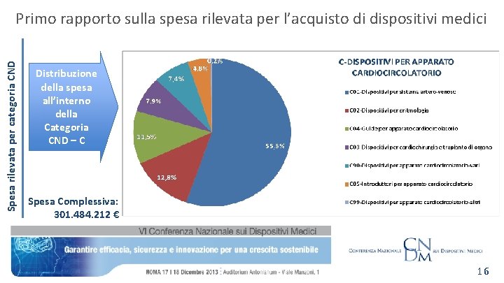 Spesa rilevata per categoria CND Primo rapporto sulla spesa rilevata per l’acquisto di dispositivi