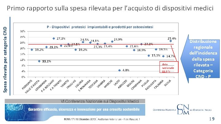 Spesa rilevata per categoria CND Primo rapporto sulla spesa rilevata per l’acquisto di dispositivi