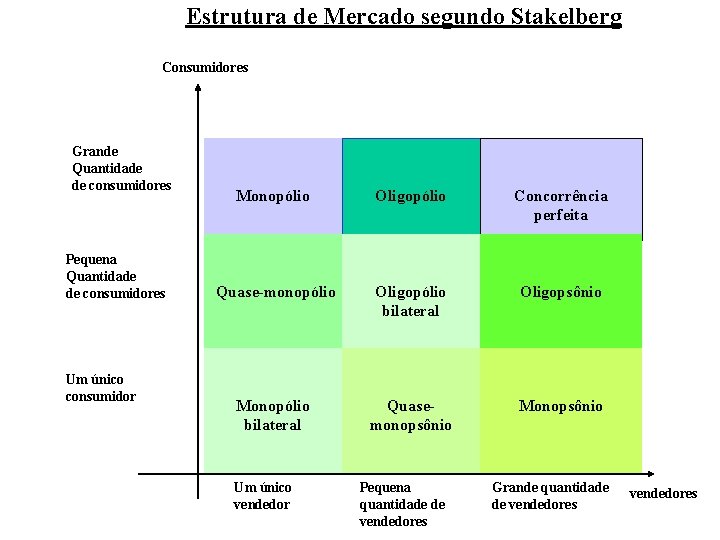 Estrutura de Mercado segundo Stakelberg Consumidores Grande Quantidade de consumidores Pequena Quantidade de consumidores