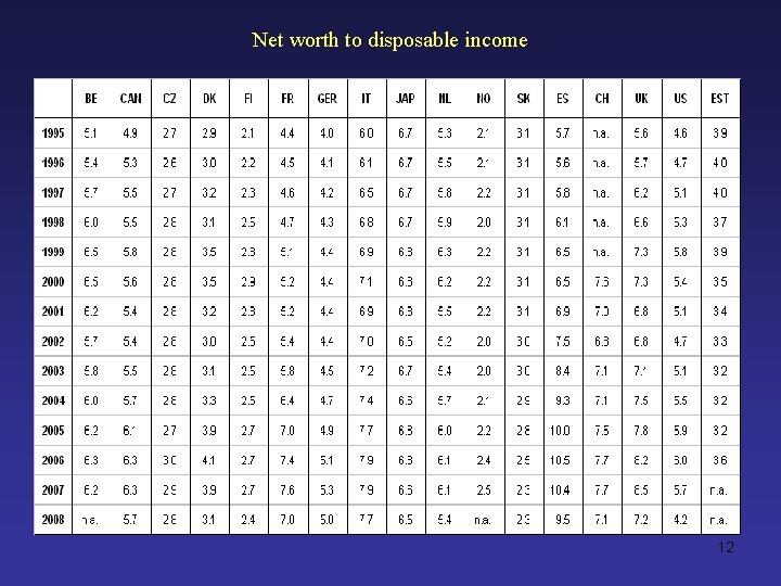 Net worth to disposable income 12 
