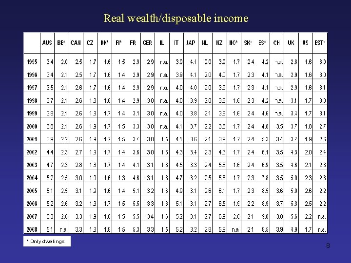 Real wealth/disposable income * Only dwellings 8 