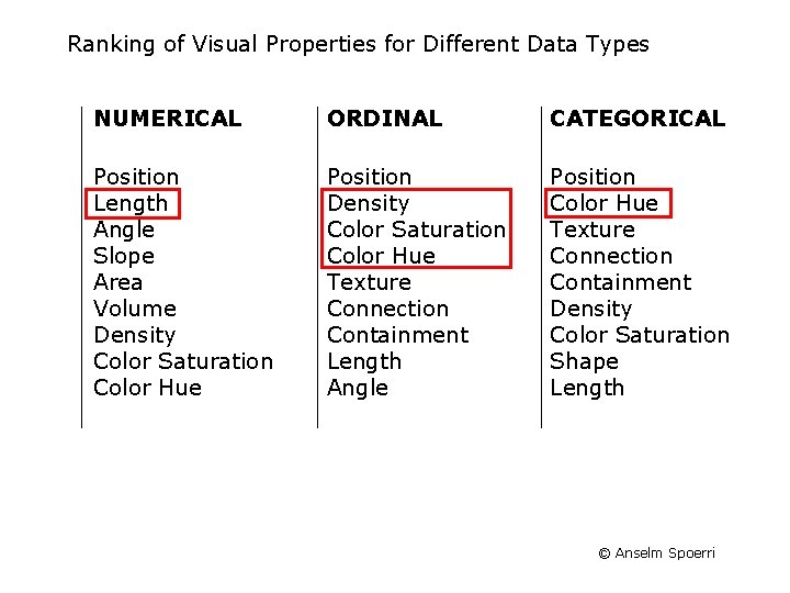 Ranking of Visual Properties for Different Data Types NUMERICAL ORDINAL CATEGORICAL Position Length Angle Ranking of Visual Properties for Different Data Types NUMERICAL ORDINAL CATEGORICAL Position Length Angle