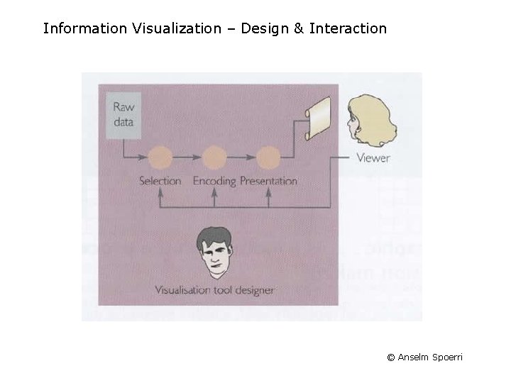 Information Visualization – Design & Interaction © Anselm Spoerri Information Visualization – Design & Interaction © Anselm Spoerri