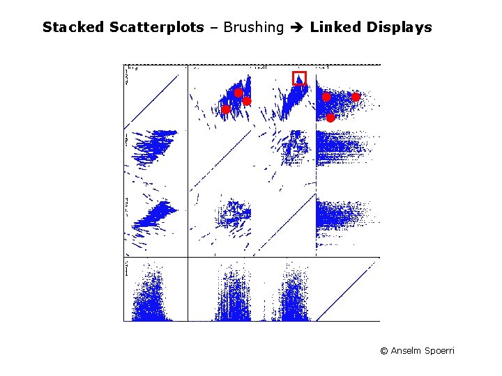 Stacked Scatterplots – Brushing Linked Displays © Anselm Spoerri Stacked Scatterplots – Brushing Linked Displays © Anselm Spoerri
