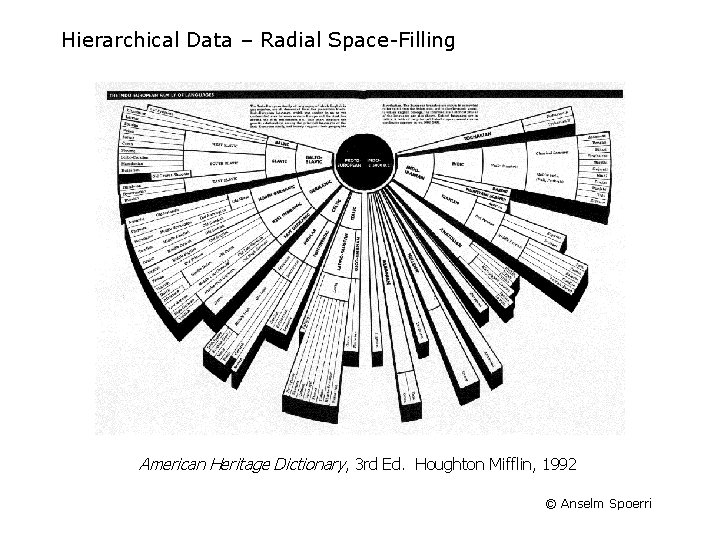 Hierarchical Data – Radial Space-Filling American Heritage Dictionary, 3 rd Ed. Houghton Mifflin, 1992 Hierarchical Data – Radial Space-Filling American Heritage Dictionary, 3 rd Ed. Houghton Mifflin, 1992