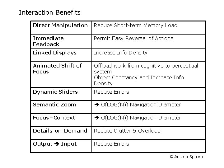 Interaction Benefits Direct Manipulation Reduce Short-term Memory Load Immediate Feedback Permit Easy Reversal of Interaction Benefits Direct Manipulation Reduce Short-term Memory Load Immediate Feedback Permit Easy Reversal of