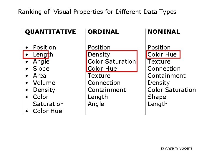 Ranking of Visual Properties for Different Data Types QUANTITATIVE ORDINAL NOMINAL • • Position Ranking of Visual Properties for Different Data Types QUANTITATIVE ORDINAL NOMINAL • • Position