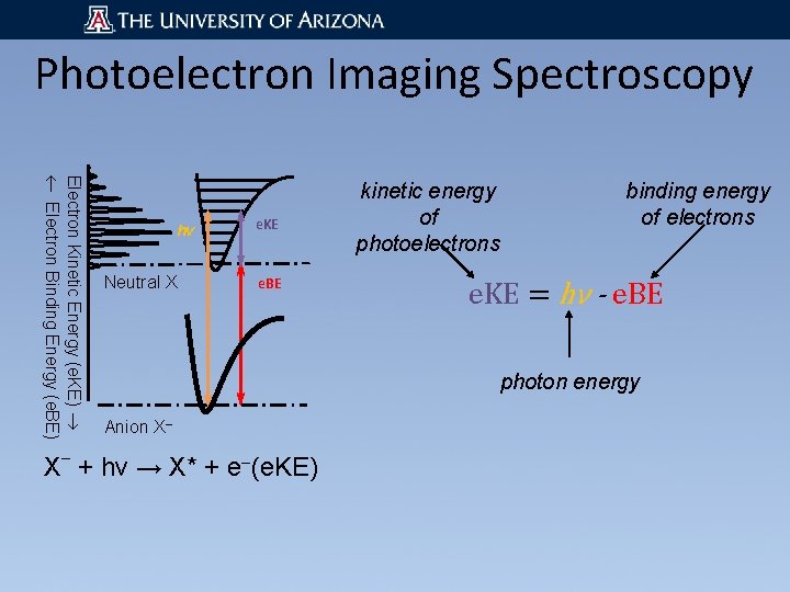 Photoelectron Imaging Spectroscopy Electron Kinetic Energy (e. KE) Electron Binding Energy (e. BE) hν