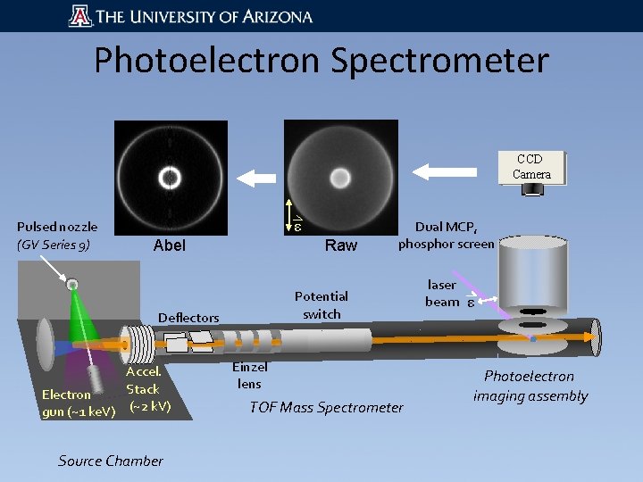 Photoelectron Spectrometer CCD Camera Pulsed nozzle (GV Series 9) ε Raw Abel Potential switch