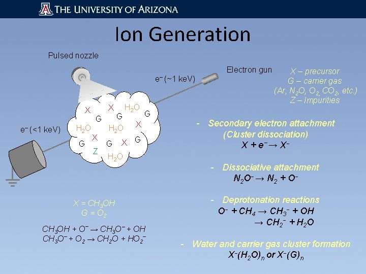 Ion Generation Pulsed nozzle e- X e- (<1 ke. V) H 2 O G