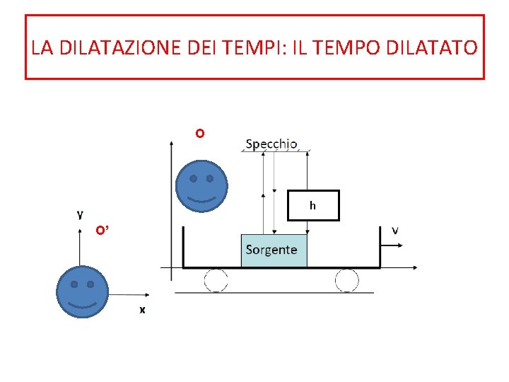 LA DILATAZIONE DEI TEMPI: IL TEMPO DILATATO O h O’ 