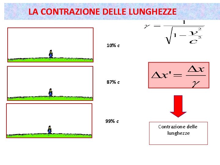 LA CONTRAZIONE DELLE LUNGHEZZE 10% c 87% c 99% c Contrazione delle lunghezze 