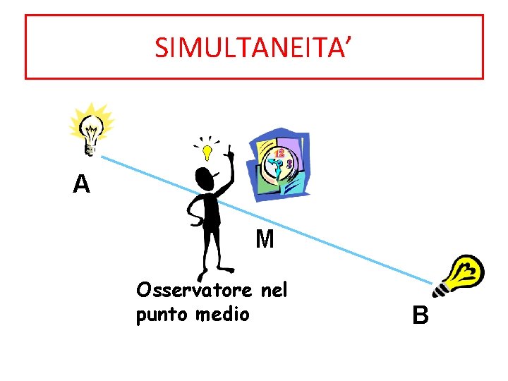 SIMULTANEITA’ A M Osservatore nel punto medio B 