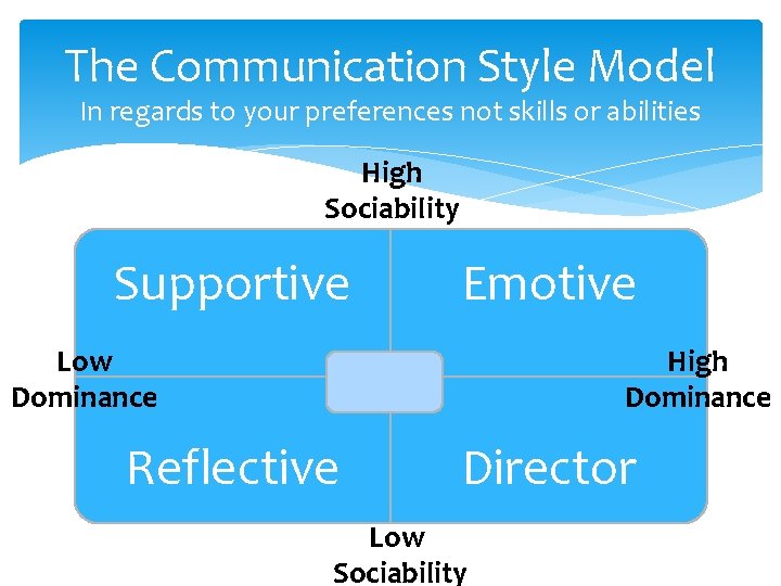 The Communication Style Model In regards to your preferences not skills or abilities High