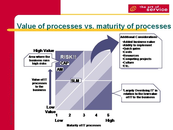 © Crown Copyright 2013 Reproduced under licence from AXELOS Value of processes vs. maturity