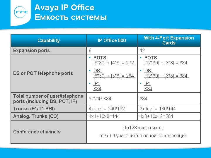 Avaya IP Office Емкость системы Capability Expansion ports IP Office 500 With 4 -Port