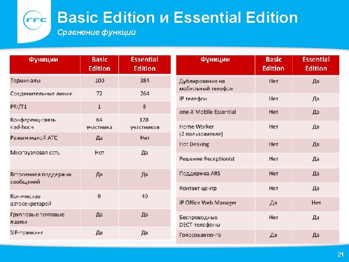 Basic Edition и Essential Edition Сравнение функций 21 