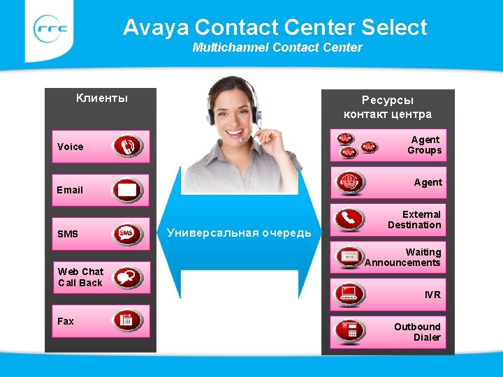 Avaya Contact Center Select Multichannel Contact Center Клиенты Ресурсы контакт центра Agent Groups Voice