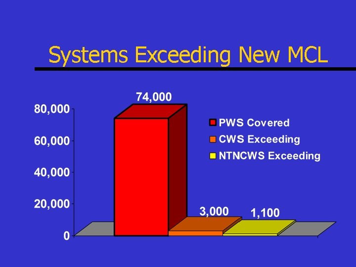 Systems Exceeding New MCL 