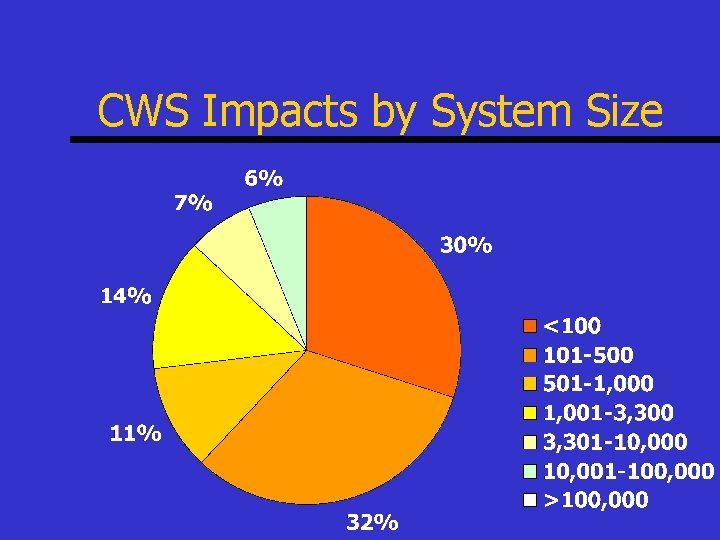 CWS Impacts by System Size 