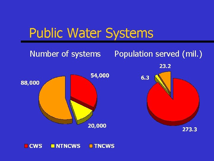 Public Water Systems Number of systems Population served (mil. ) 