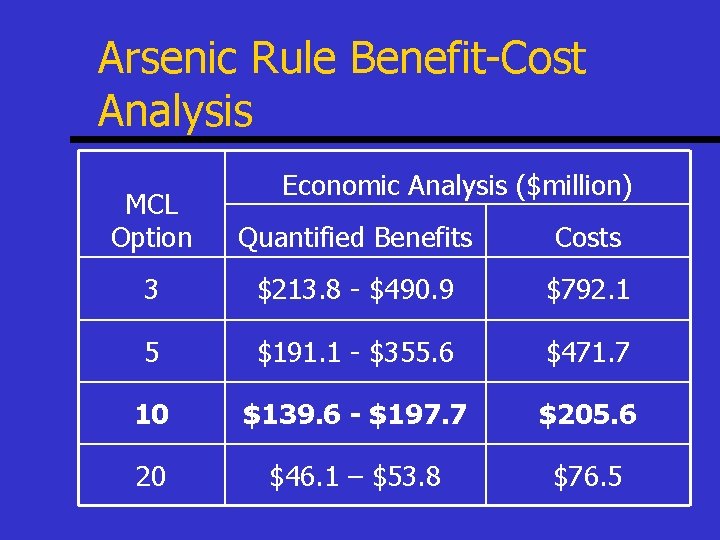 Arsenic Rule Benefit-Cost Analysis Economic Analysis ($million) MCL Option Quantified Benefits Costs 3 $213.