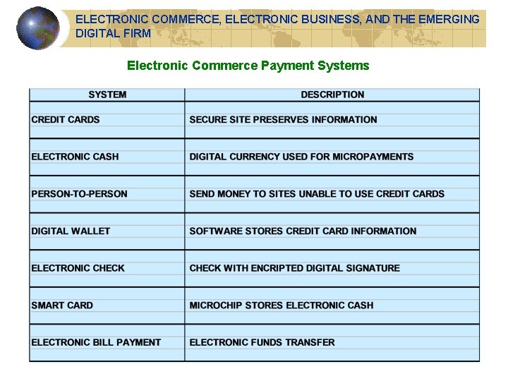 ELECTRONIC COMMERCE, ELECTRONIC BUSINESS, AND THE EMERGING DIGITAL FIRM Electronic Commerce Payment Systems 