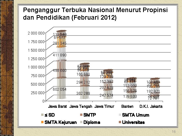 Penganggur Terbuka Nasional Menurut Propinsi dan Pendidikan (Februari 2012) 2 000 112 540 61