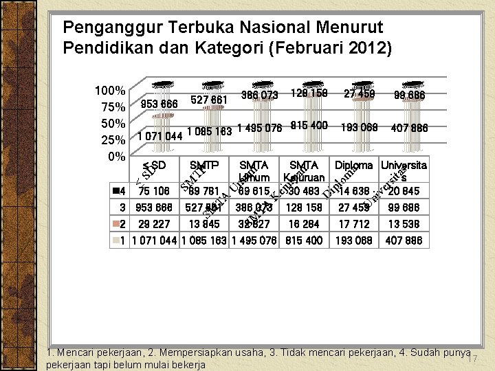 Penganggur Terbuka Nasional Menurut Pendidikan dan Kategori (Februari 2012) 193 068 407 886 Diploma