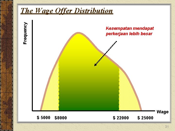Frequency The Wage Offer Distribution Kesempatan mendapat perkerjaan lebih besar Wage $ 5000 $8000