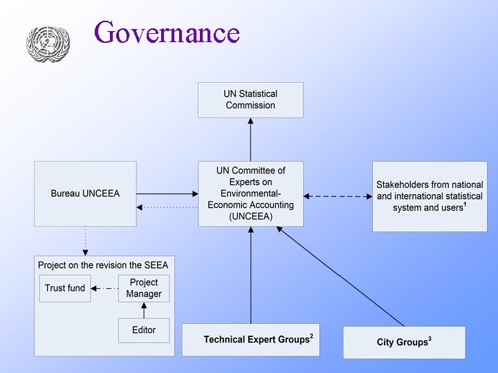 Governance 