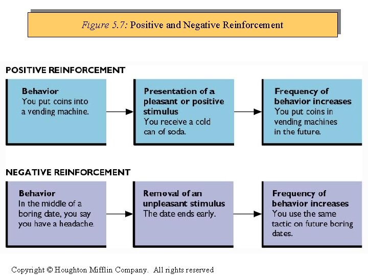 Figure 5. 7: Positive and Negative Reinforcement Copyright © Houghton Mifflin Company. All rights