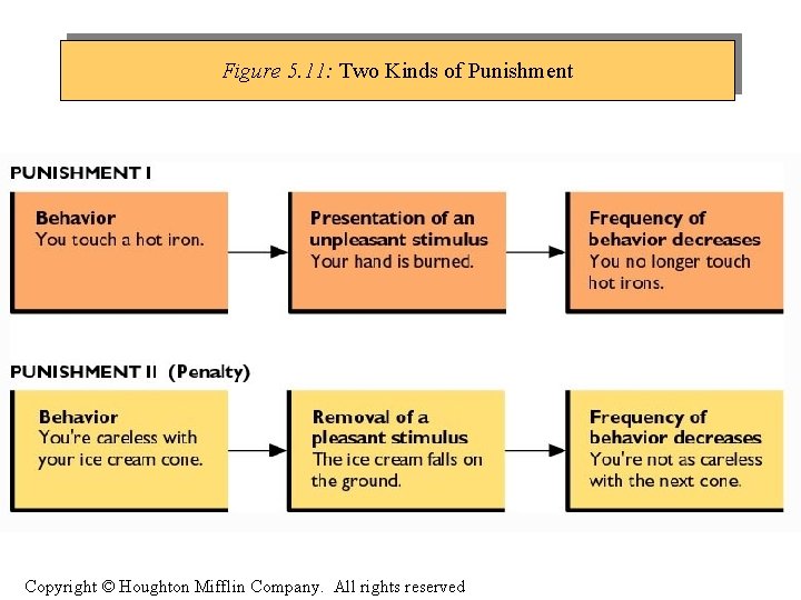 Figure 5. 11: Two Kinds of Punishment Copyright © Houghton Mifflin Company. All rights