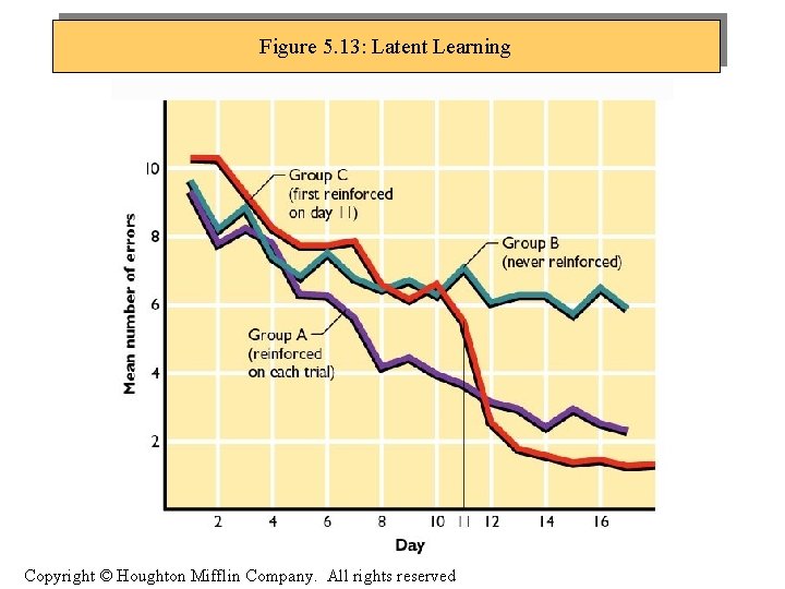 Figure 5. 13: Latent Learning Copyright © Houghton Mifflin Company. All rights reserved 