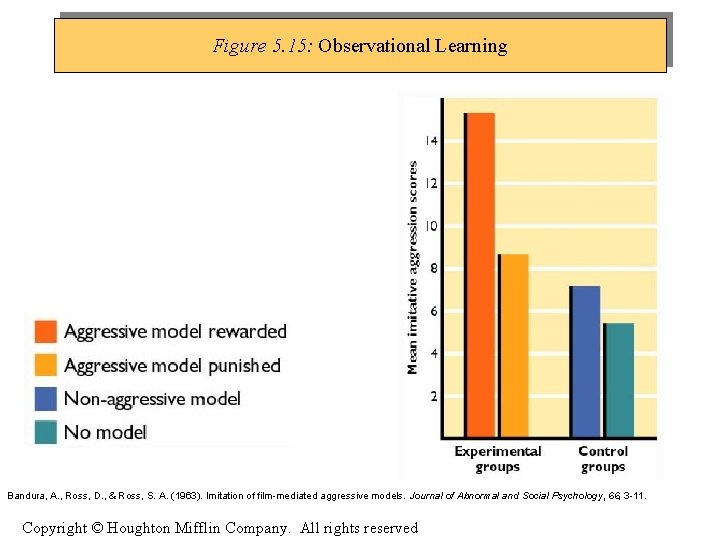 Figure 5. 15: Observational Learning Bandura, A. , Ross, D. , & Ross, S.