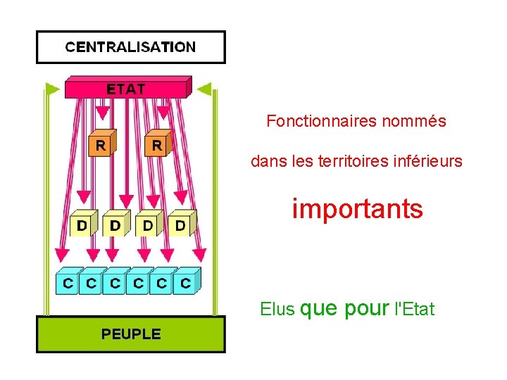 Fonctionnaires nommés dans les territoires inférieurs importants Elus que pour l'Etat 