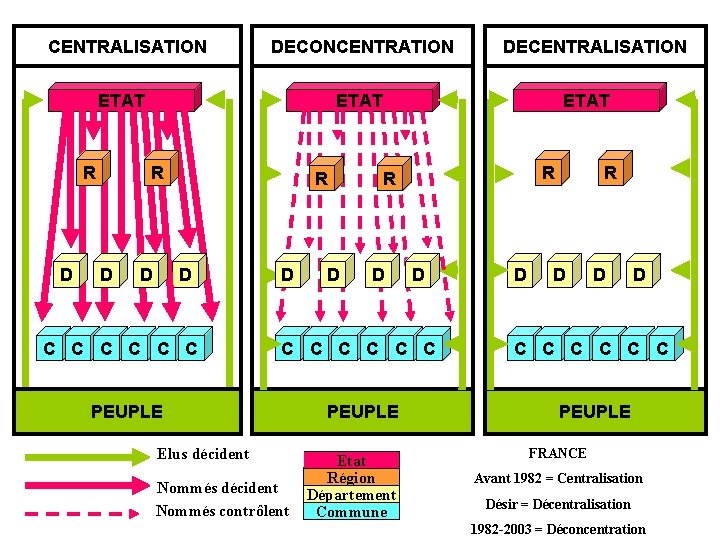 CENTRALISATION DECONCENTRATION ETAT R D DECENTRALISATION D R D C C C D D