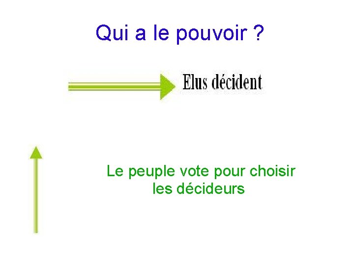 Qui a le pouvoir ? Le peuple vote pour choisir les décideurs 