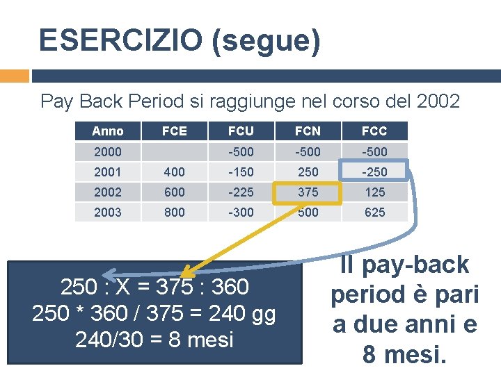 ESERCIZIO (segue) Pay Back Period si raggiunge nel corso del 2002 Anno FCE 2000