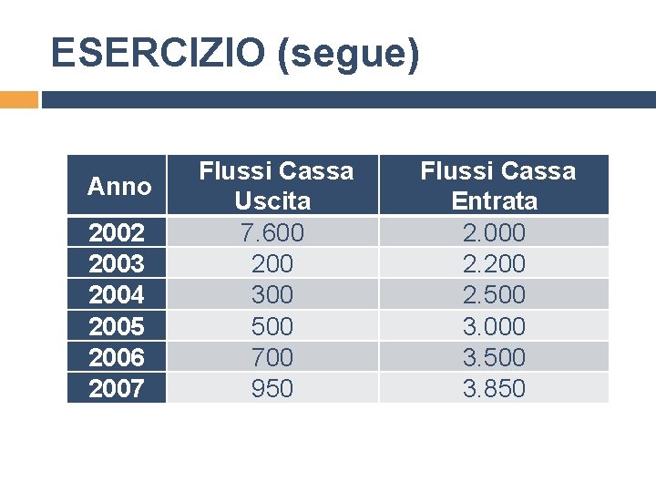 ESERCIZIO (segue) Anno 2002 2003 2004 2005 2006 2007 Flussi Cassa Uscita 7. 600