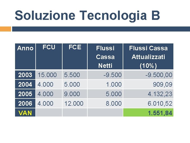 Soluzione Tecnologia B Anno FCU FCE 2003 2004 2005 2006 VAN 15. 000 4.