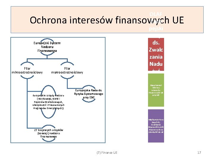 OLAF Euro pejski Urząd ds. Zwalc zania Nadu żyć Finan sowy ch Ochrona interesów